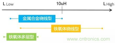 功率電感器基礎(chǔ)第1章：何謂功率電感器？工藝特點上的差異？