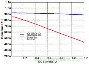 功率電感器基礎(chǔ)第1章：何謂功率電感器？工藝特點上的差異？