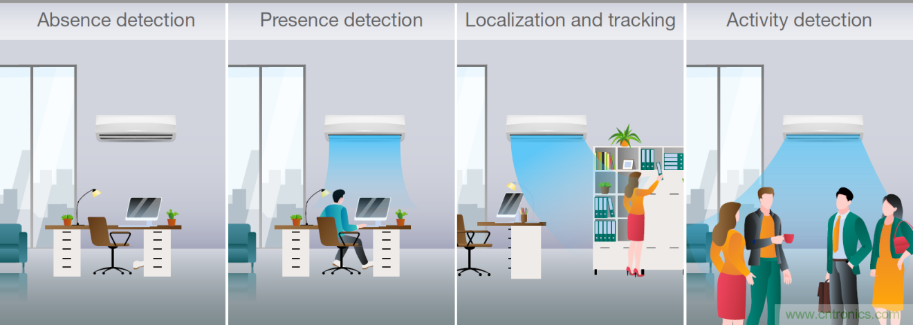 使用TI毫米波占用傳感器設(shè)計智能、高效節(jié)能的空調(diào)