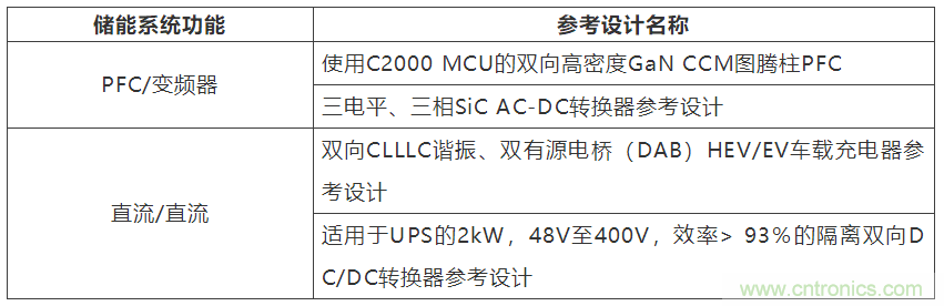 采用雙向PFC和混合變頻器解決方案，在儲(chǔ)能和太陽(yáng)能博弈中處于領(lǐng)先地位