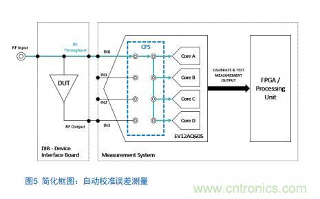 Teledyne e2v:四通道ADC為5G NR ATE和現(xiàn)場(chǎng)測(cè)試系統(tǒng)自動(dòng)校準(zhǔn)測(cè)量帶來重大變革