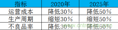 制造業(yè)加速換擋升級(jí)，我們離智慧工廠還有多遠(yuǎn)？