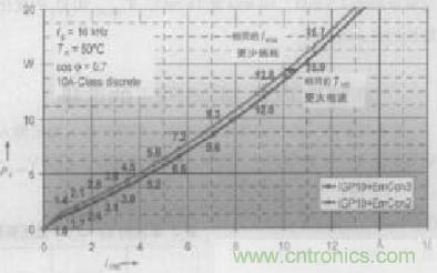 如何利用IGBT技術(shù)實現(xiàn)反并聯(lián)二極管的正確設(shè)計？