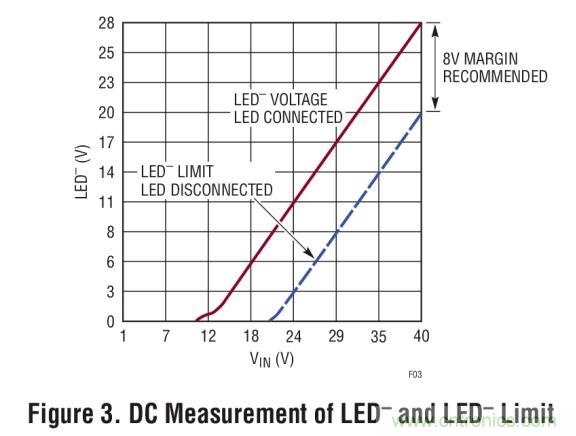 具集成型電壓限制功能的3A、1MHz降壓模式LED驅(qū)動(dòng)器