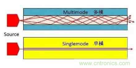 單模光纖和多模光纖的區(qū)別，困擾多年終于搞清楚了！