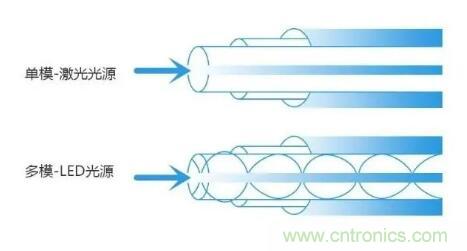單模光纖和多模光纖的區(qū)別，困擾多年終于搞清楚了！