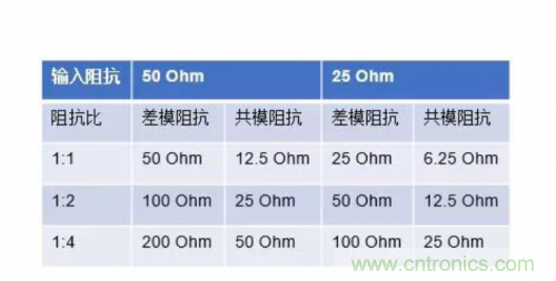 射頻變壓器阻抗不是常用50歐姆，該怎樣高精度測試？