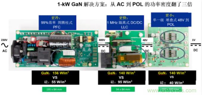 GaN將能源效率推升至新高度！