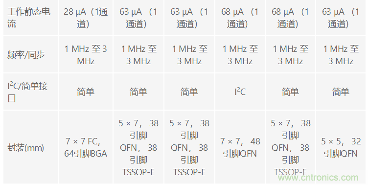 功能豐富的系統(tǒng)需要采用靈活、可配置的20V大電流PMIC