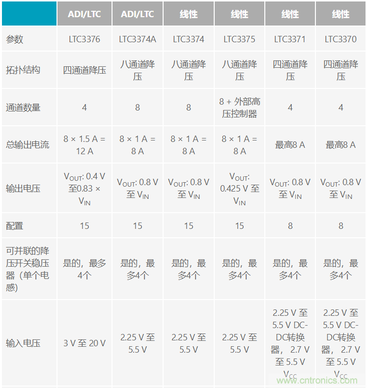 功能豐富的系統(tǒng)需要采用靈活、可配置的20V大電流PMIC