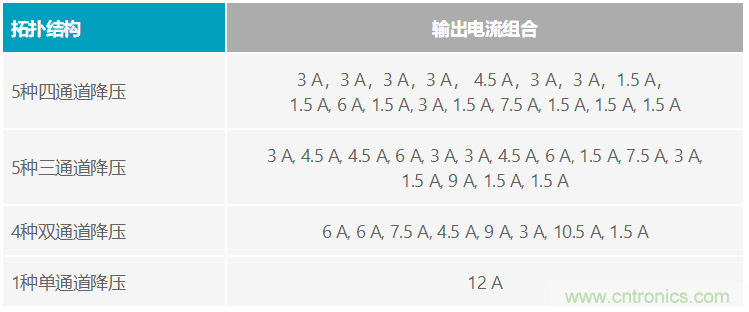 功能豐富的系統(tǒng)需要采用靈活、可配置的20V大電流PMIC