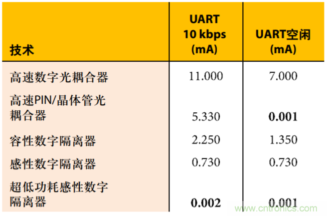 超低功耗開(kāi)啟高速隔離應(yīng)用之門