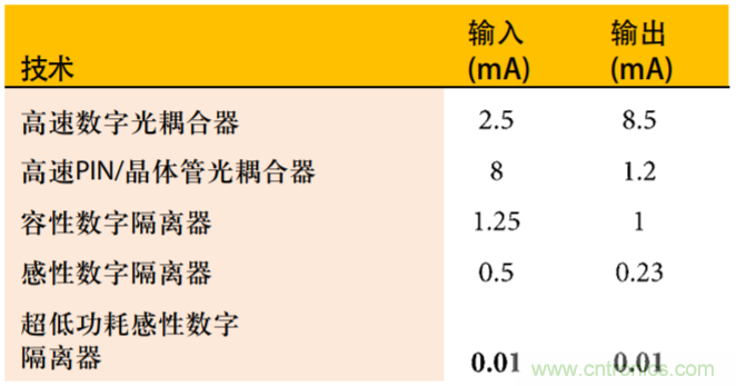 超低功耗開(kāi)啟高速隔離應(yīng)用之門