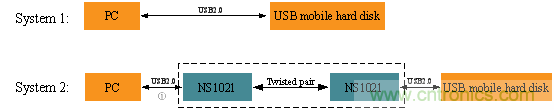 瑞發(fā)科NS1021解決方案突破USB 2.0限制，讓連接更高效