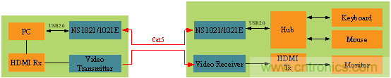 瑞發(fā)科NS1021解決方案突破USB 2.0限制，讓連接更高效