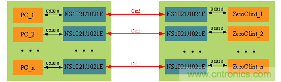 瑞發(fā)科NS1021解決方案突破USB 2.0限制，讓連接更高效