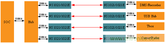 瑞發(fā)科NS1021解決方案突破USB 2.0限制，讓連接更高效