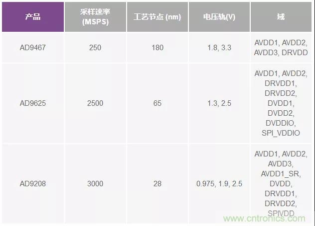 高速 ADC 咋有這么多不同的電源軌和電源域呢？