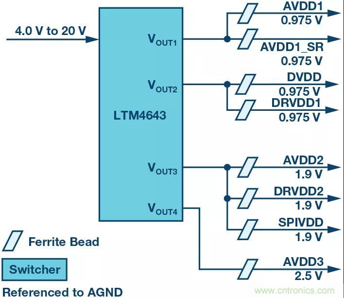 高速 ADC 咋有這么多不同的電源軌和電源域呢？