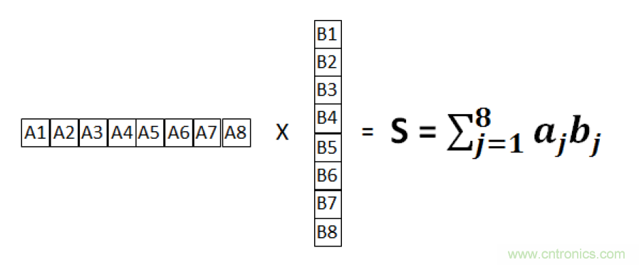 詳解FPGA如何實(shí)現(xiàn)FP16格式點(diǎn)積級(jí)聯(lián)運(yùn)算