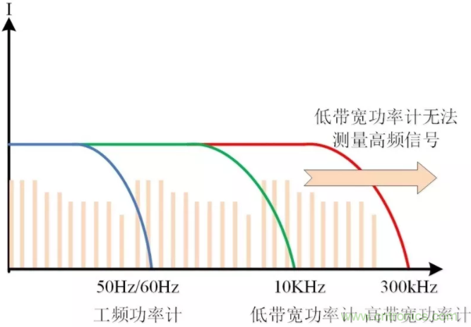 汽車零部件低功耗測試三大難點