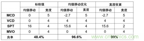 如何識(shí)別和防止7nm工藝失效