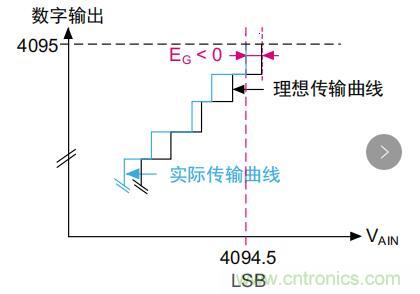 ADC誤差是如何產(chǎn)生的？