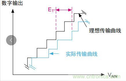 ADC誤差是如何產(chǎn)生的？