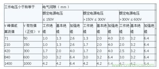 如何確定電路板Layout爬電距離、電氣間隙？