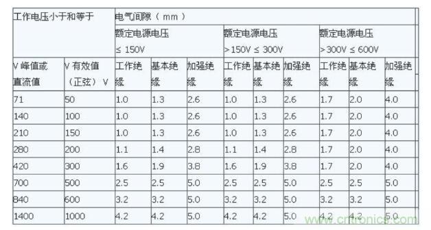 如何確定電路板Layout爬電距離、電氣間隙？