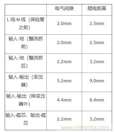 如何確定電路板Layout爬電距離、電氣間隙？