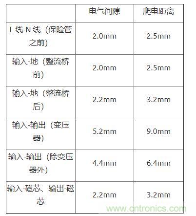 如何確定電路板Layout爬電距離、電氣間隙？