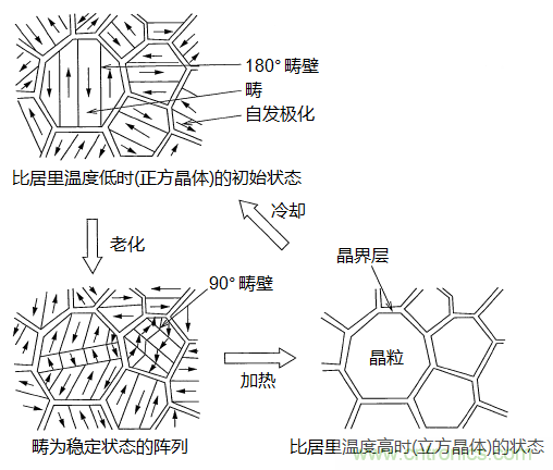 陶瓷電容器靜電容量隨時間變化的原理