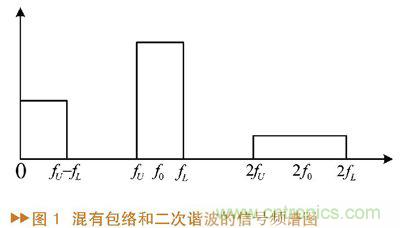 如何利用功率放大器實現(xiàn)功放記憶效應(yīng)電路的設(shè)計？