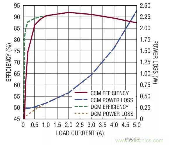 高效率、15V 軌至軌輸出同步降壓型穩(wěn)壓器能提供或吸收 5A