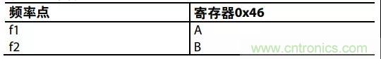 ADI教你如何把PLL鎖定時間從4.5 ms 縮短到 360 μs？