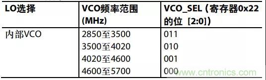 ADI教你如何把PLL鎖定時間從4.5 ms 縮短到 360 μs？