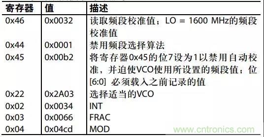 ADI教你如何把PLL鎖定時間從4.5 ms 縮短到 360 μs？