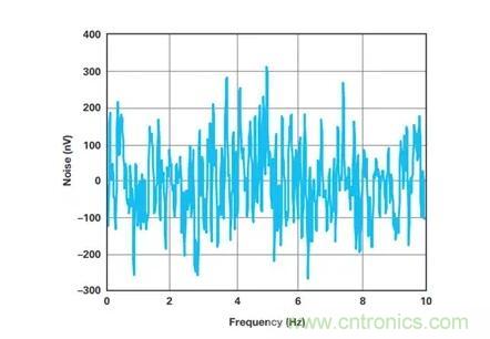 幾百伏電壓下也能進(jìn)行低成本測(cè)量，這款放大器你中意嗎？