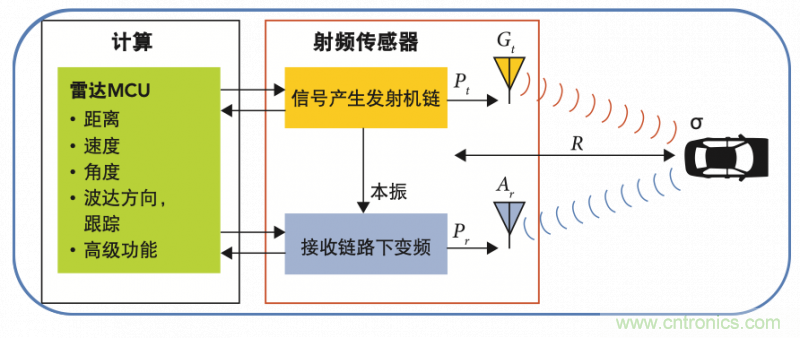 高分辨率雷達如何匹配合適的雷達MCU？