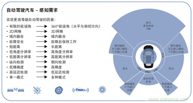 高分辨率雷達如何匹配合適的雷達MCU？