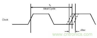 什么是抖動和相位噪聲？如何區(qū)分晶振時鐘？