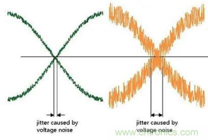 什么是抖動和相位噪聲？如何區(qū)分晶振時鐘？