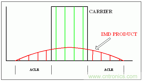 通用RF器件的載波功率電平、OIP3 指標和單載波/多載波ACLR之間的關系