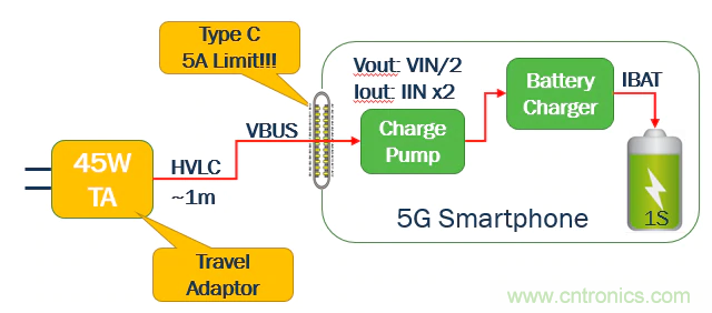 5G、快速充電和USB-C可編程電源的融合