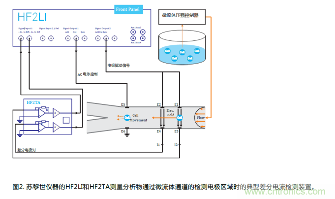 微流控電阻抗譜測試