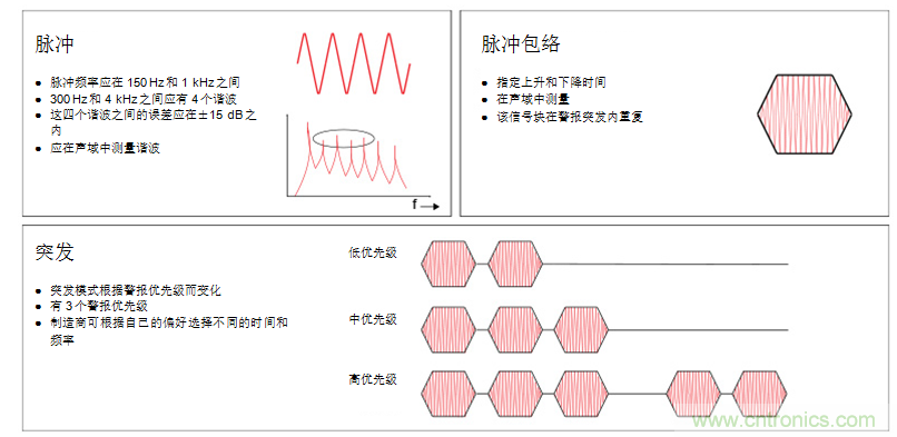 揭開醫(yī)療警報設(shè)計的神秘面紗，第1部分：IEC60601-1-8標準要求