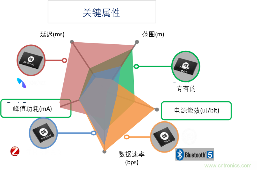 超低功耗傳感器方案如何賦能智能樓宇