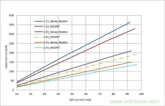 對您的LED進行高效調(diào)光，無需檢測電阻器