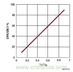 線性調(diào)節(jié)器和開關(guān)模式電源的基本概念